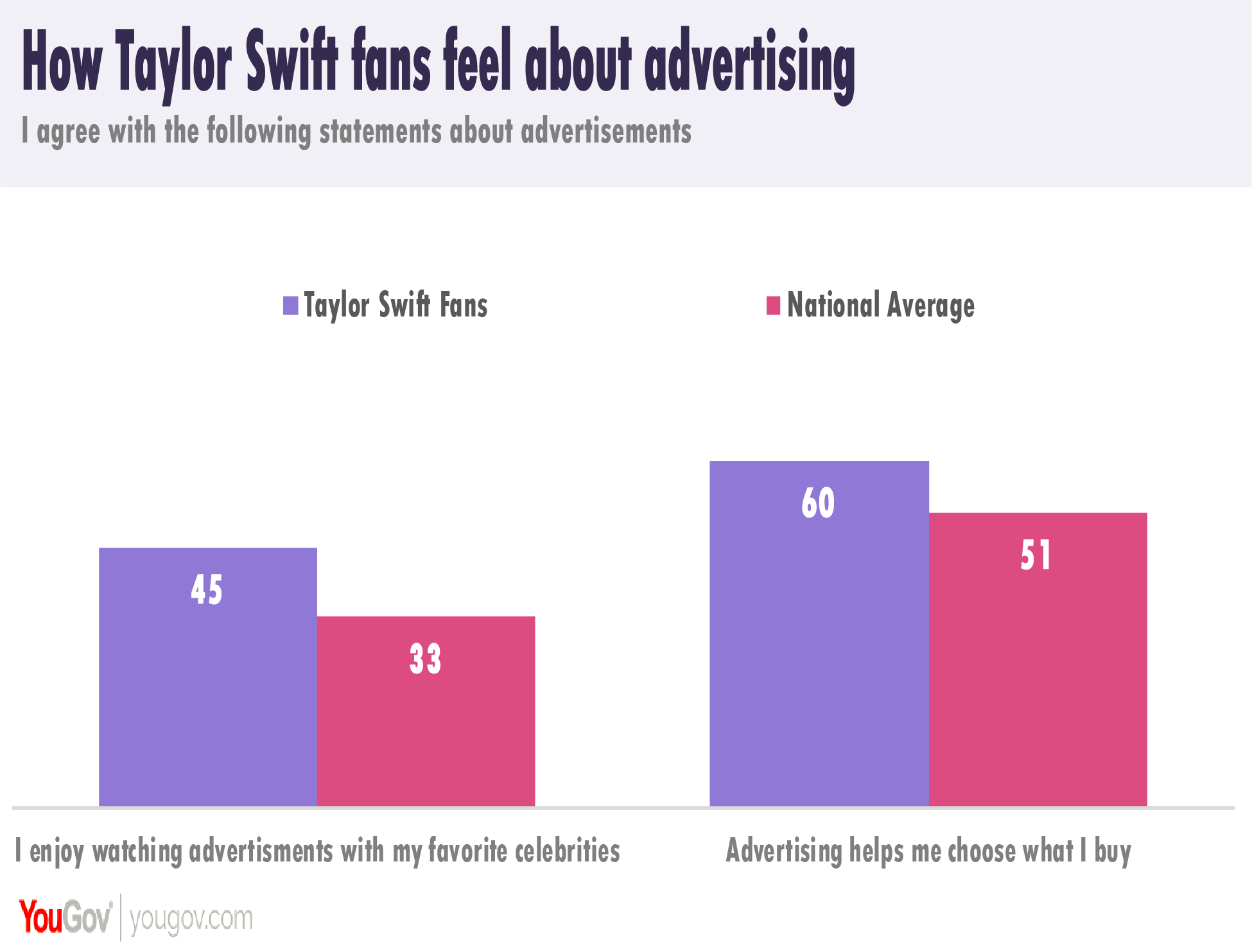 Why taylor swift is good for business yougov